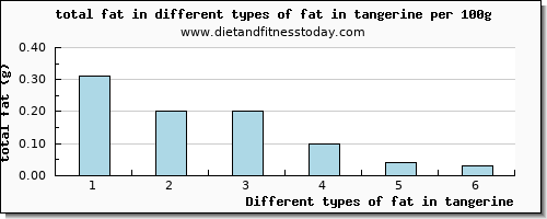 fat in tangerine total fat per 100g